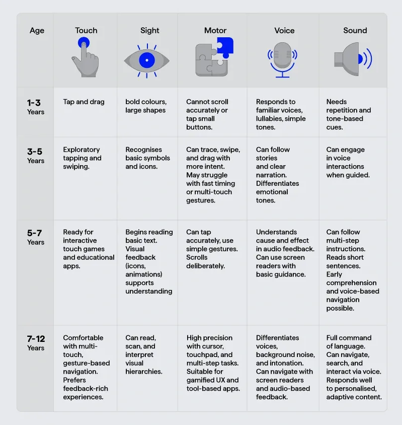 How age changes everything: visual, motor and sensory How age changes everything: visual, motor and sensory